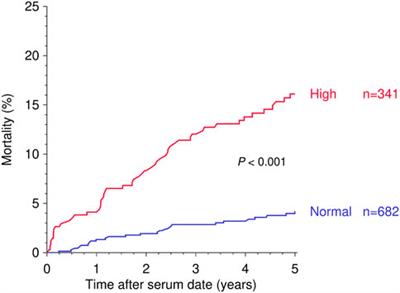 Soluble Urokinase Receptor and Mortality in Kidney Transplant Recipients